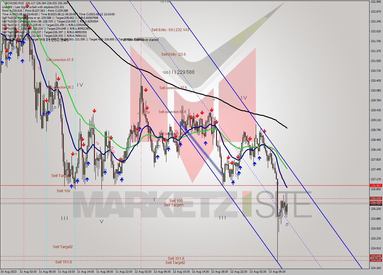 BCHUSD M15 Signal