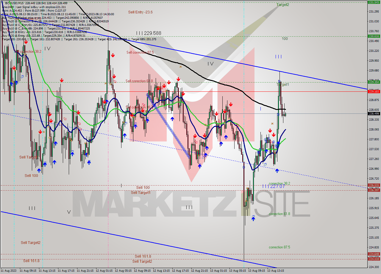 BCHUSD M15 Signal