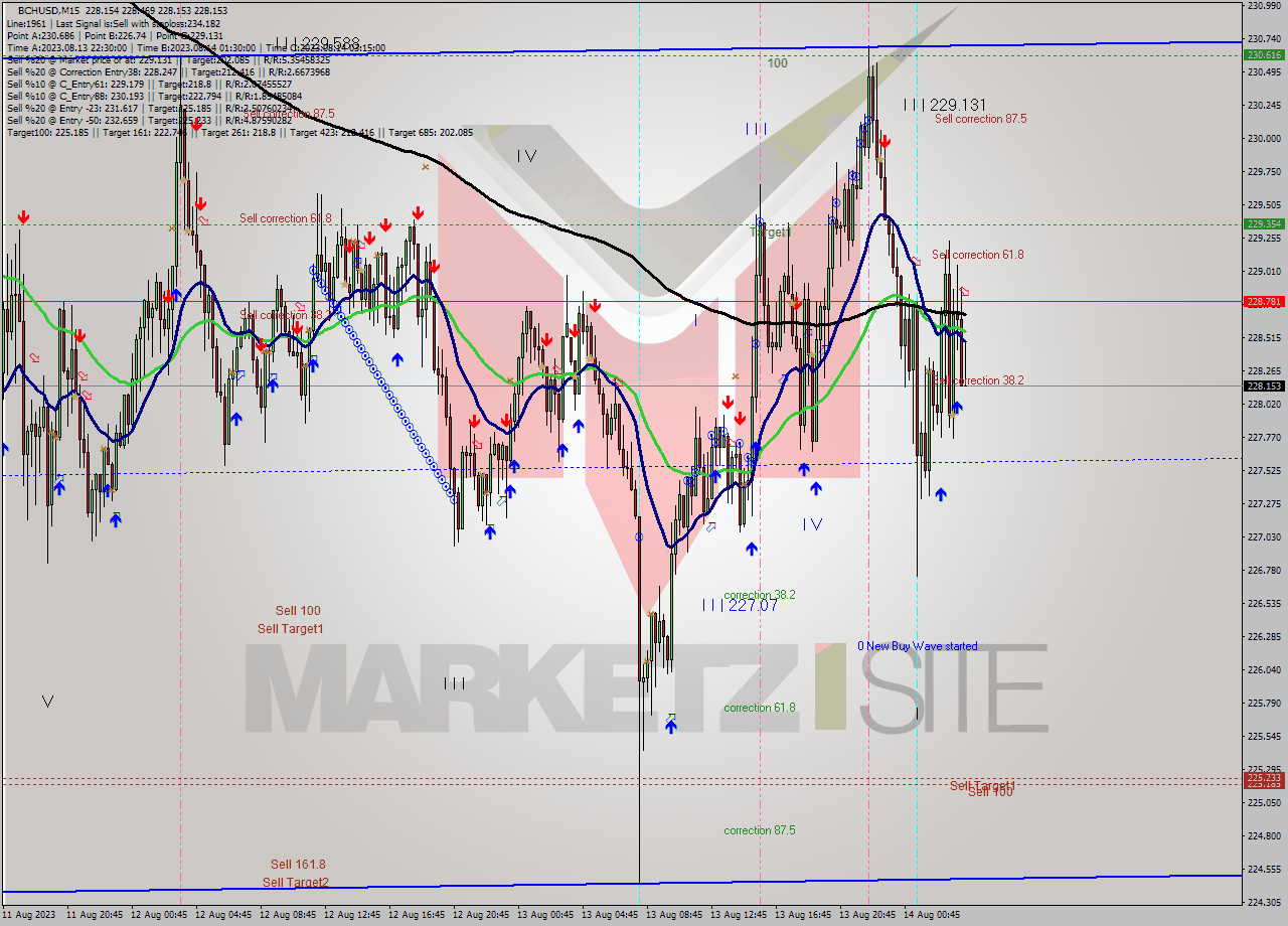 BCHUSD M15 Signal