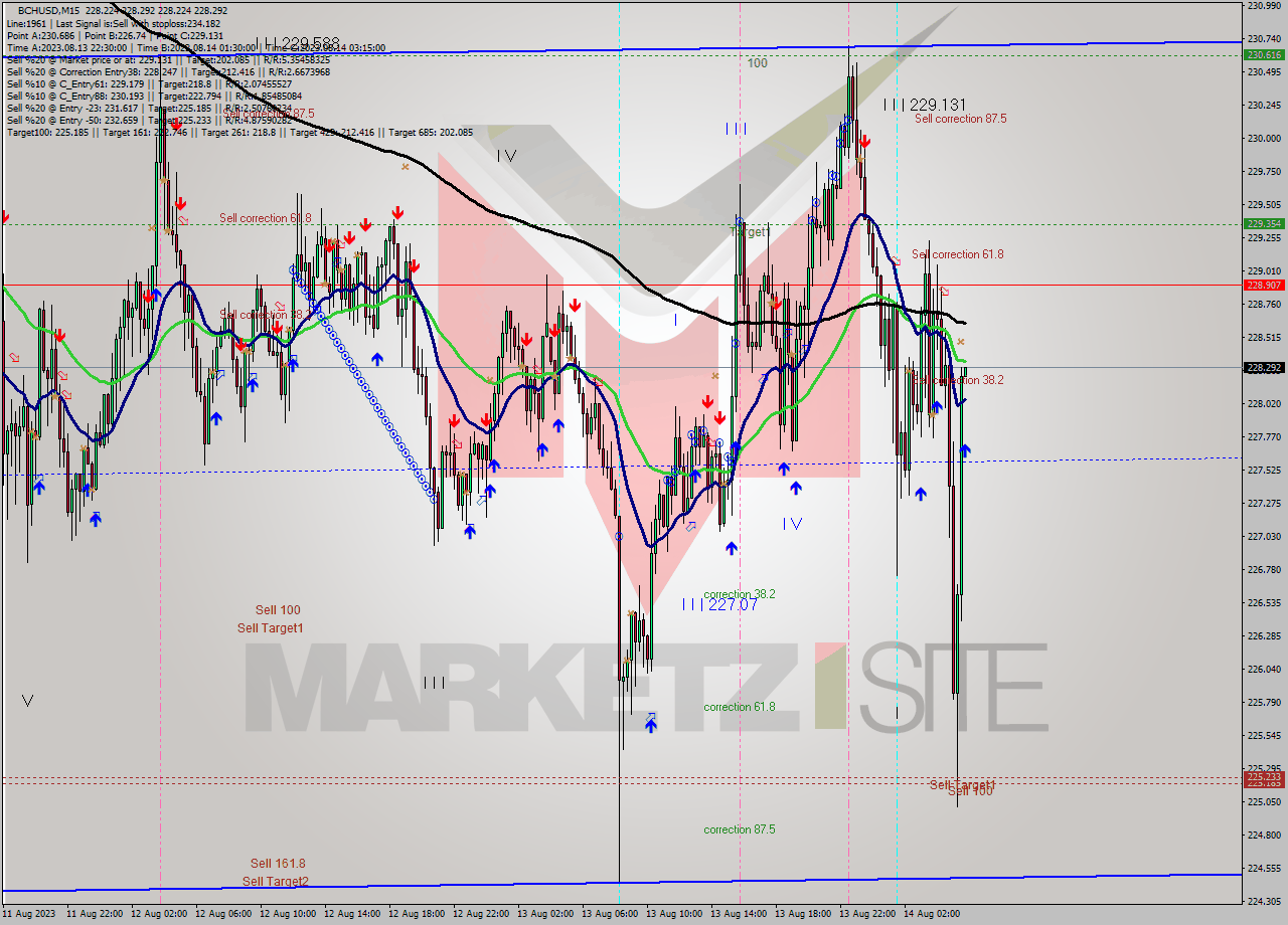 BCHUSD M15 Signal