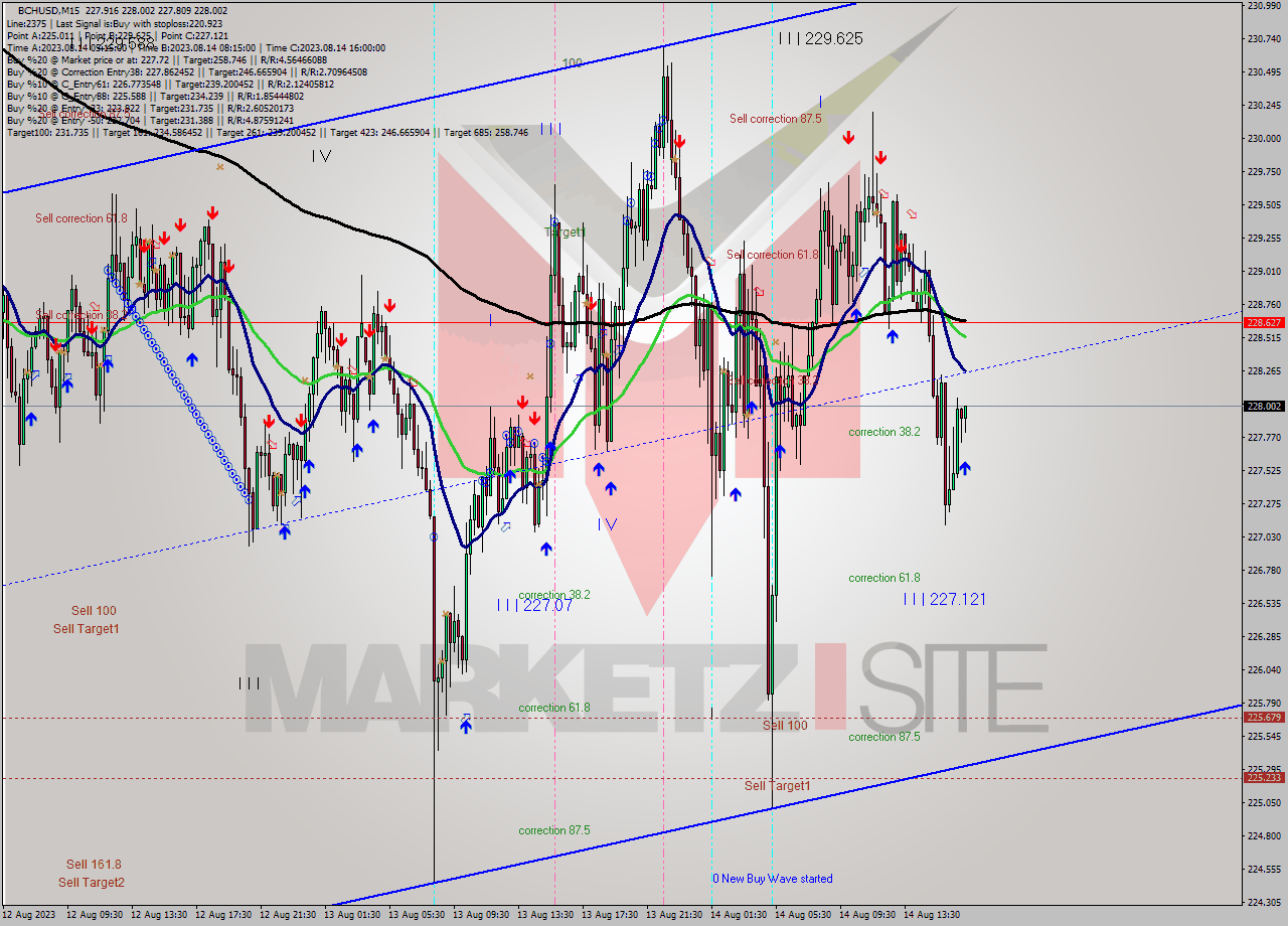 BCHUSD M15 Signal