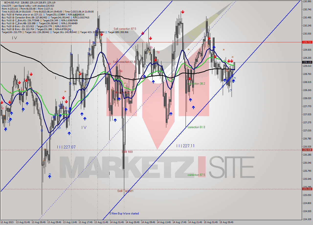 BCHUSD M15 Signal