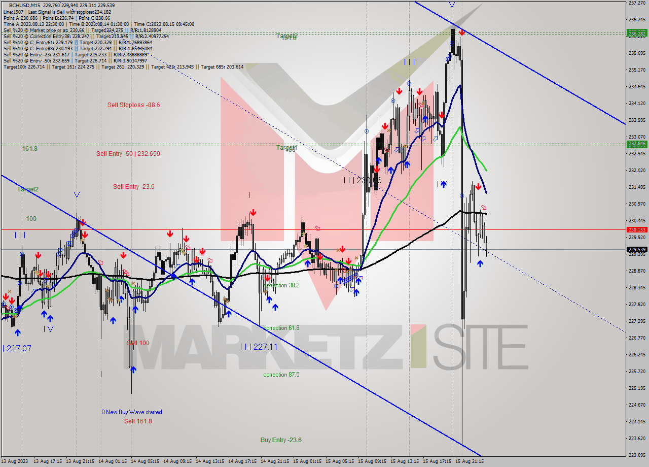 BCHUSD M15 Signal