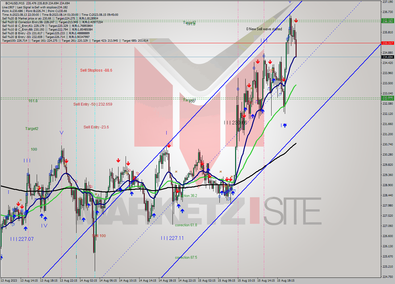 BCHUSD M15 Signal