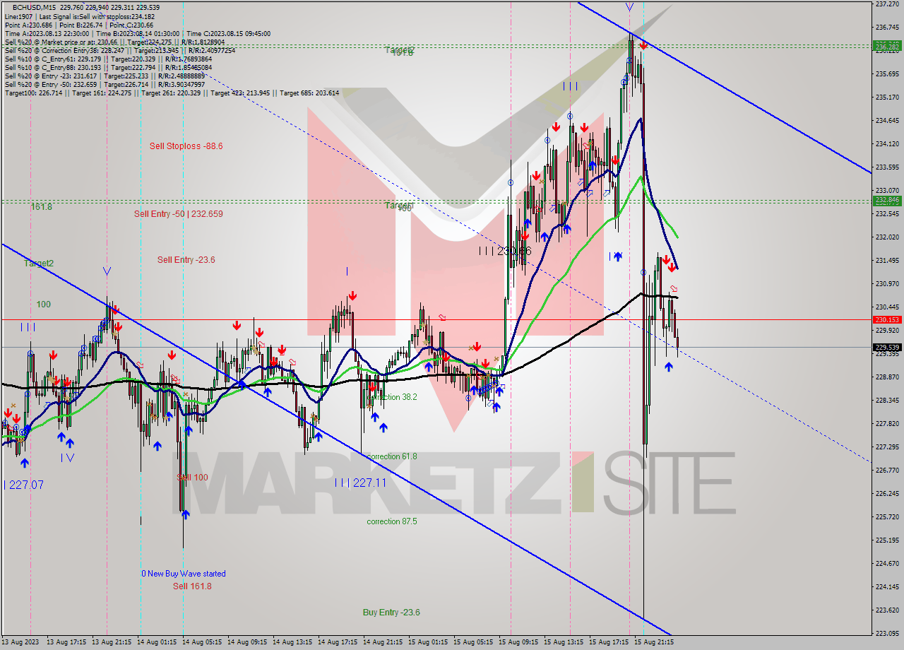 BCHUSD M15 Signal