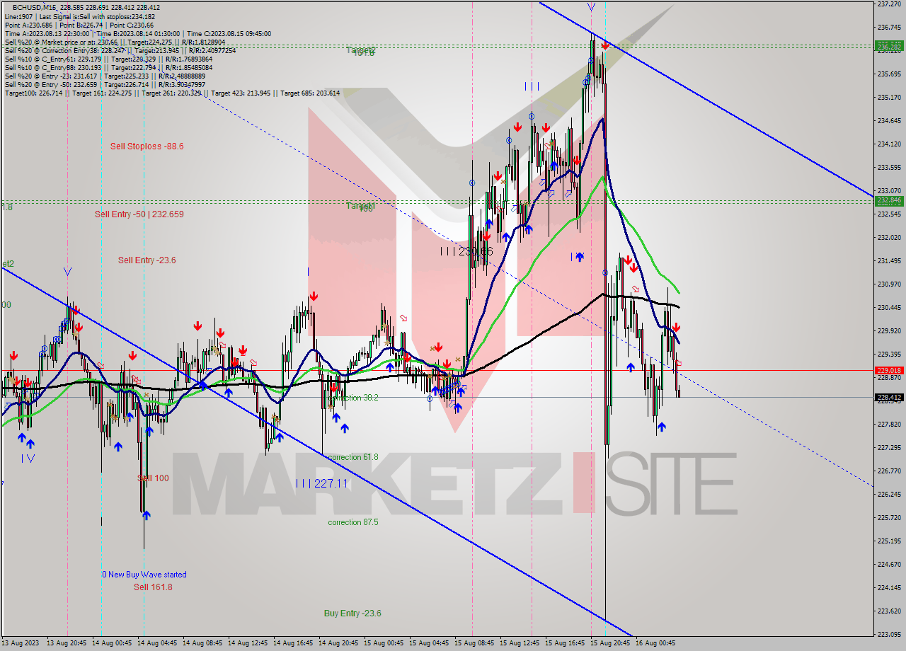 BCHUSD M15 Signal