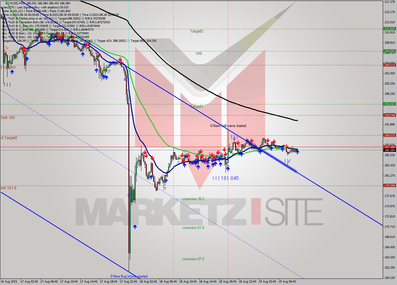 BCHUSD M15 Signal