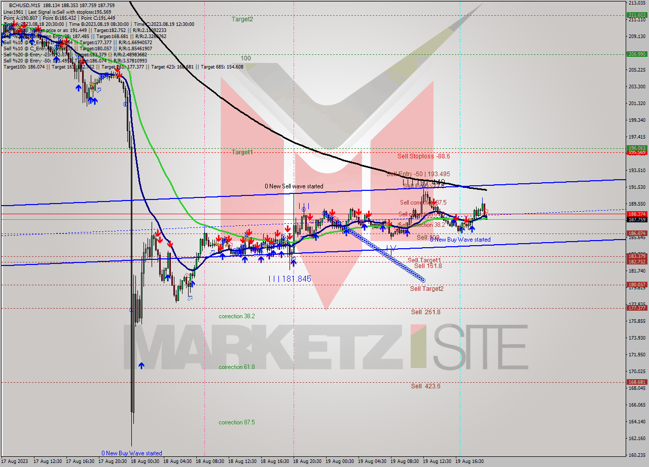 BCHUSD M15 Signal