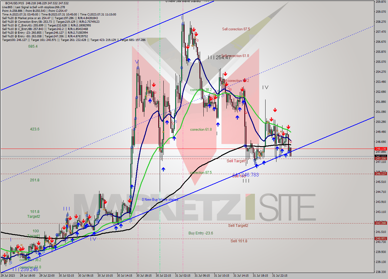 BCHUSD M15 Signal