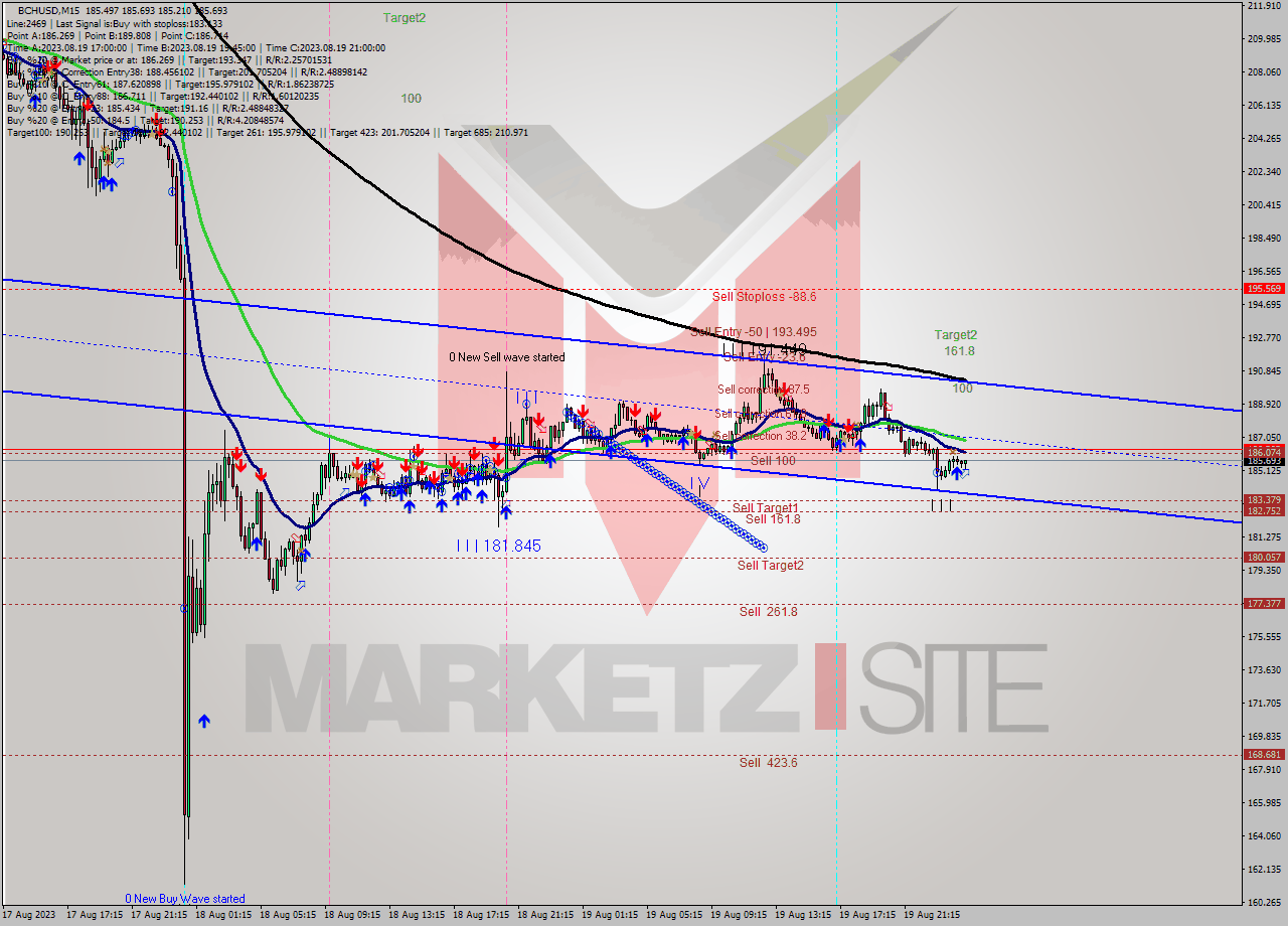 BCHUSD M15 Signal