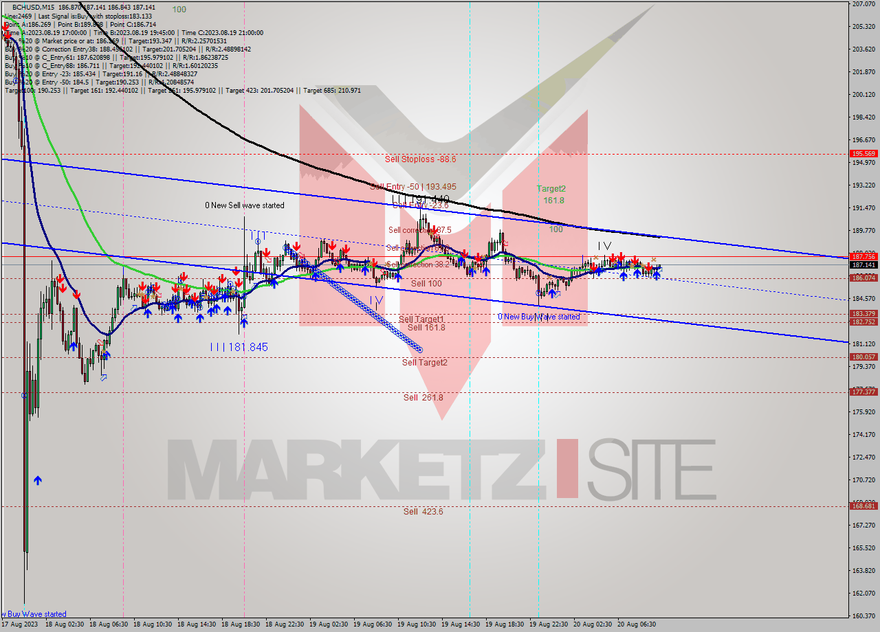 BCHUSD M15 Signal