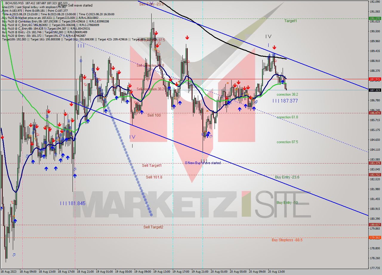 BCHUSD M15 Signal