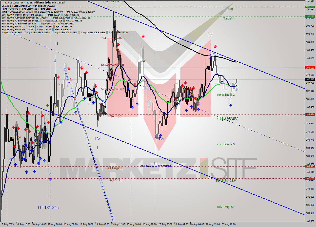 BCHUSD M15 Signal