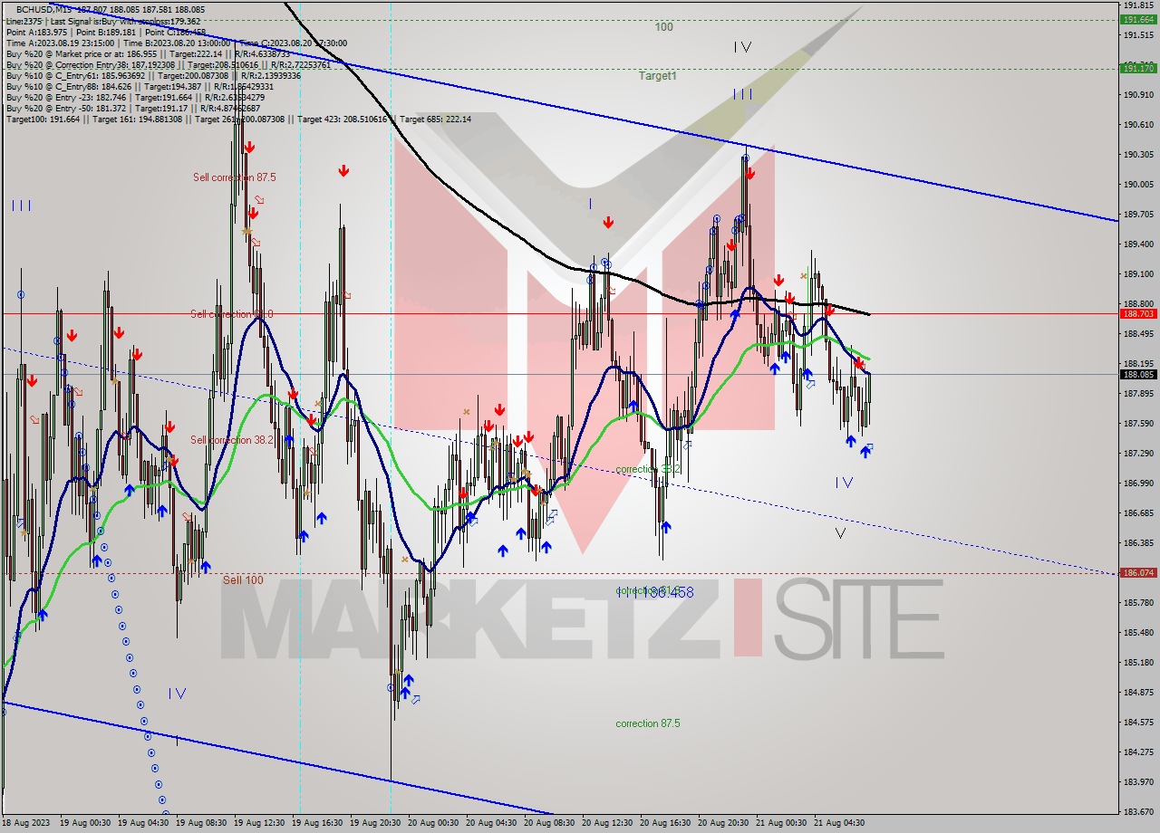 BCHUSD M15 Signal