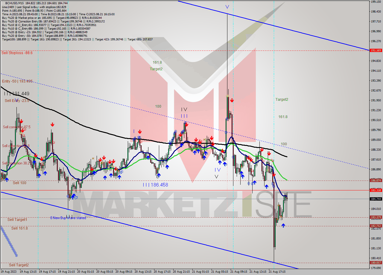 BCHUSD M15 Signal