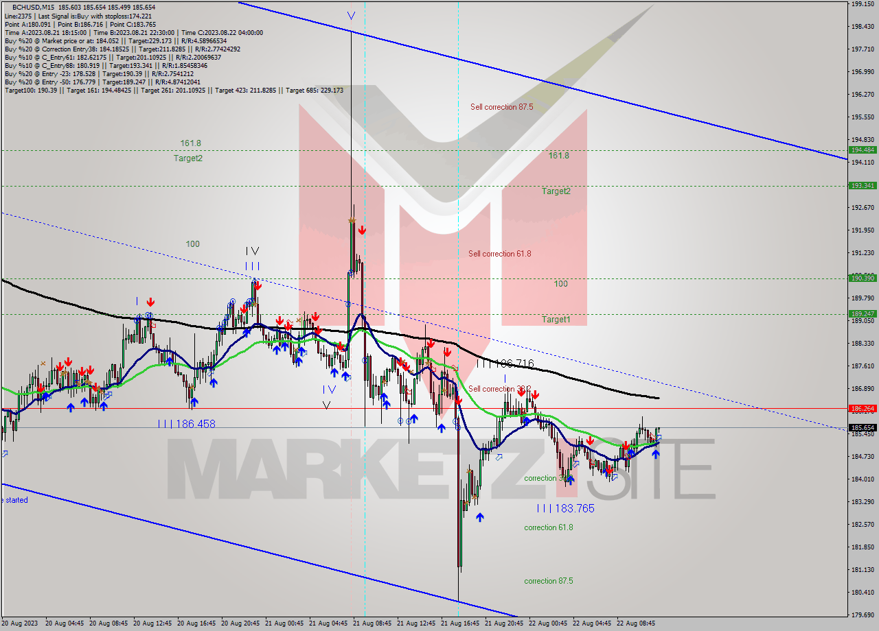 BCHUSD M15 Signal