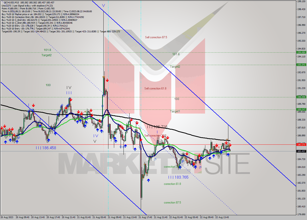 BCHUSD M15 Signal