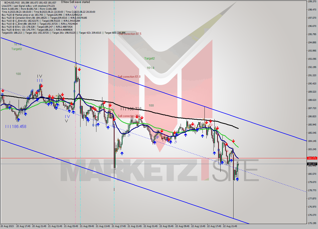 BCHUSD M15 Signal