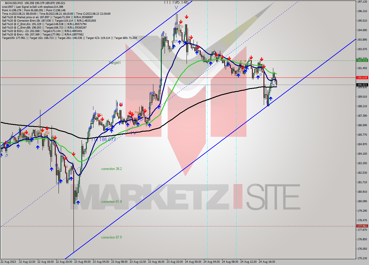 BCHUSD M15 Signal