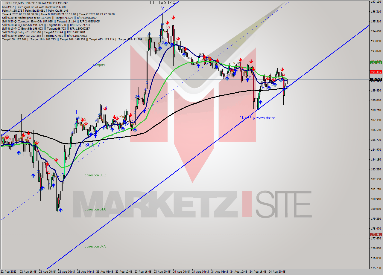 BCHUSD M15 Signal