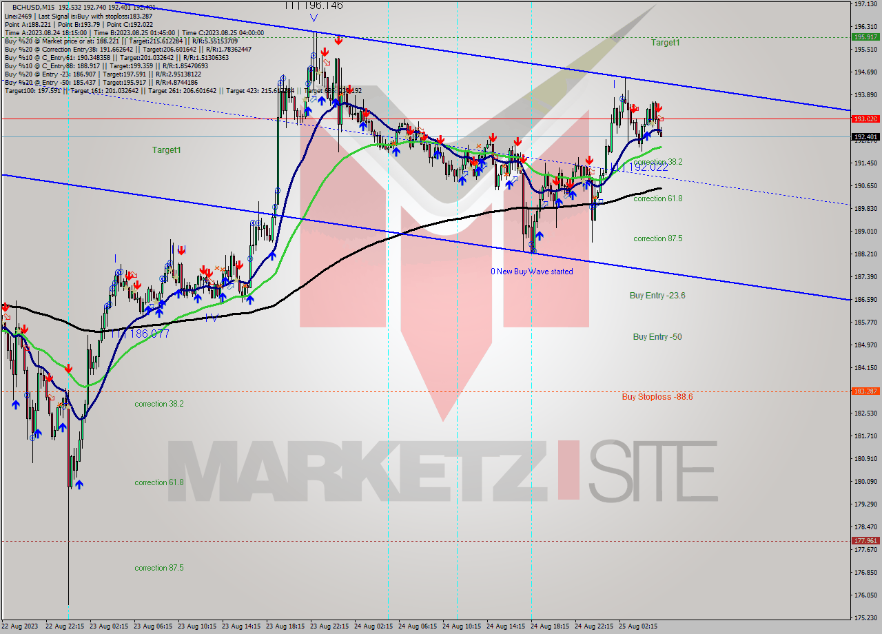 BCHUSD M15 Signal