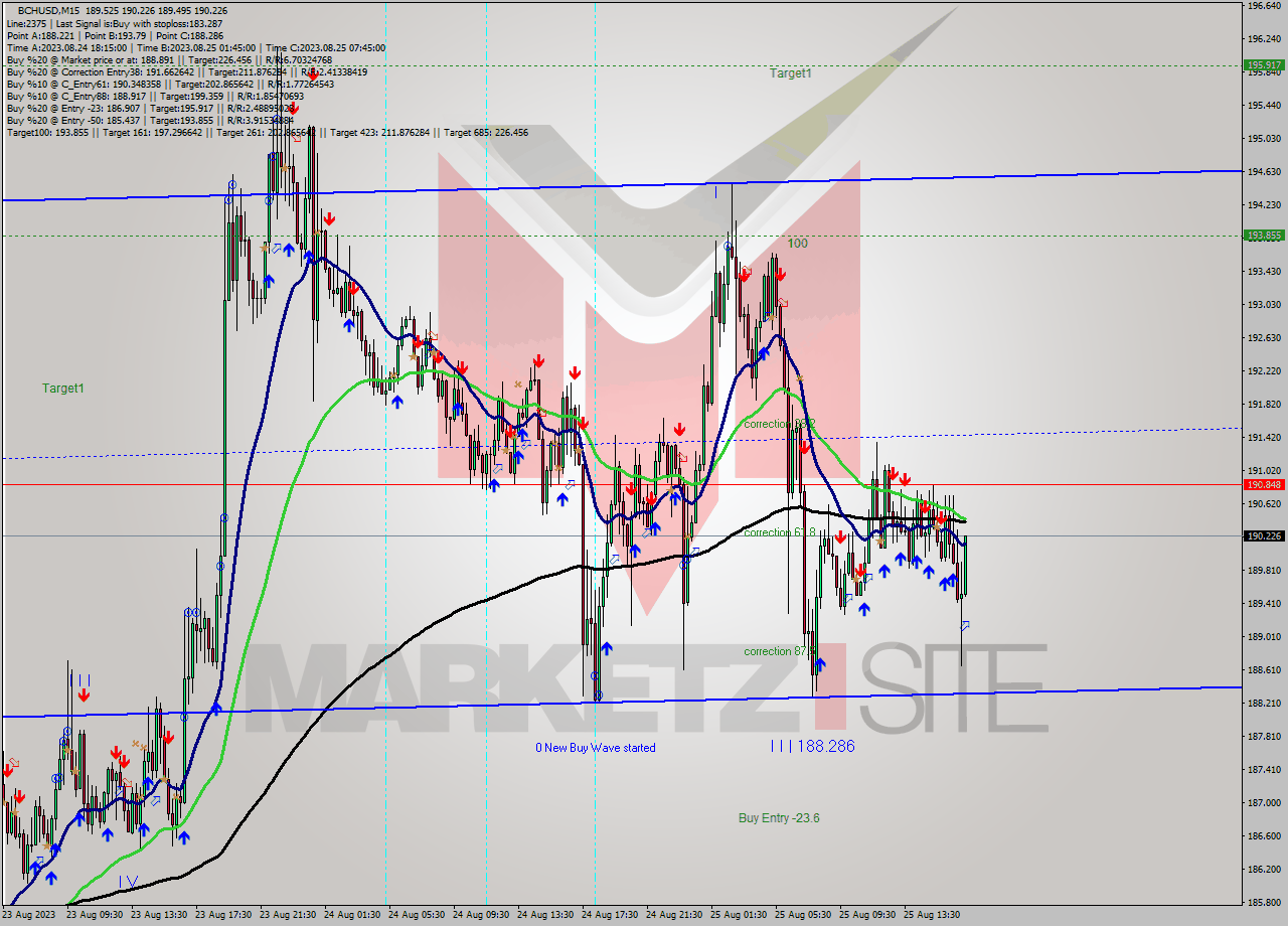 BCHUSD M15 Signal