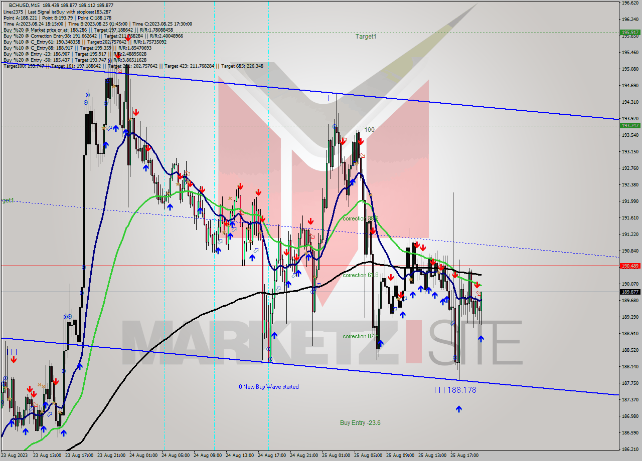 BCHUSD M15 Signal