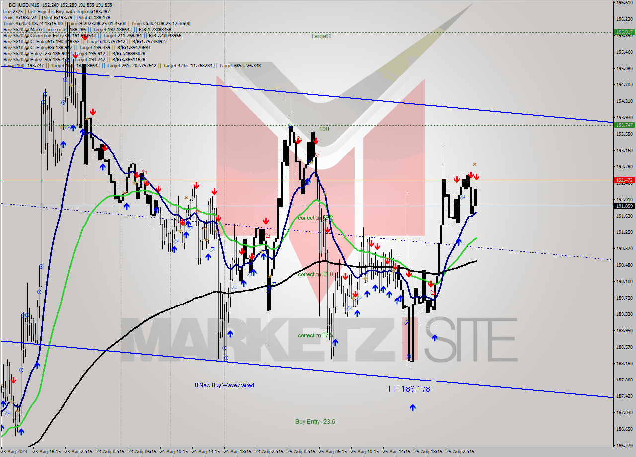 BCHUSD M15 Signal