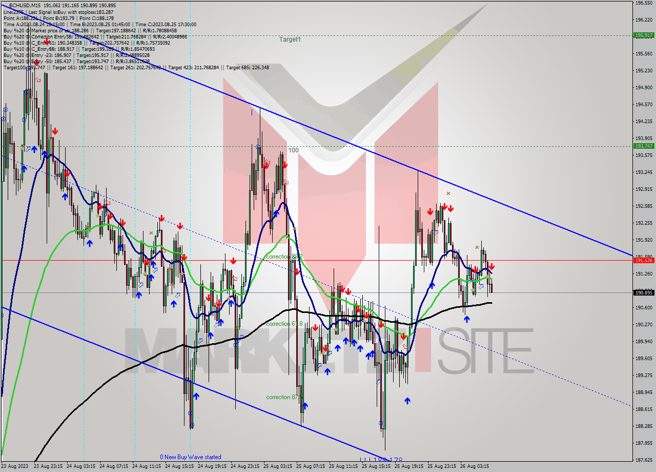 BCHUSD M15 Signal