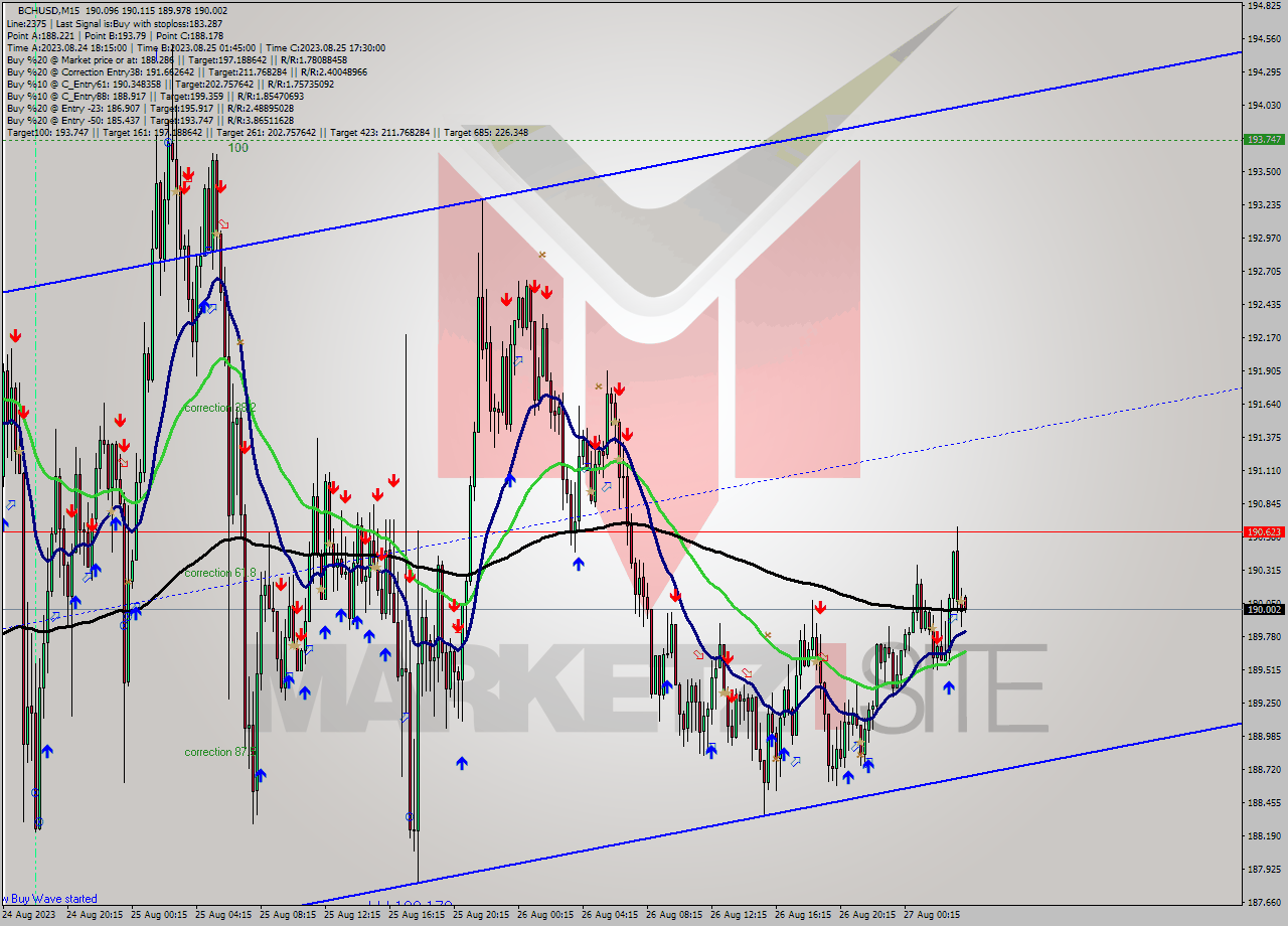 BCHUSD M15 Signal