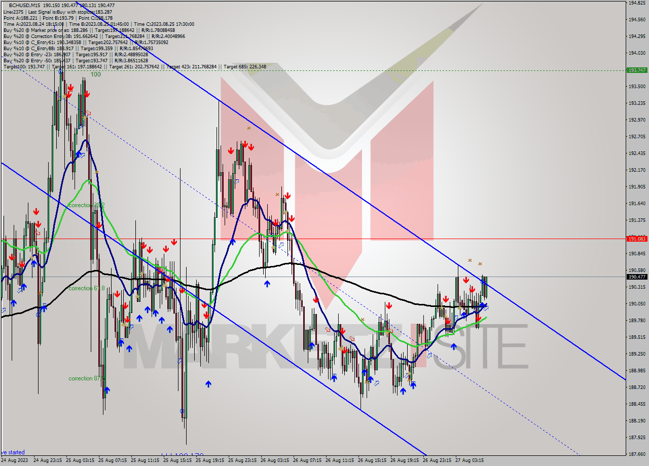 BCHUSD M15 Signal