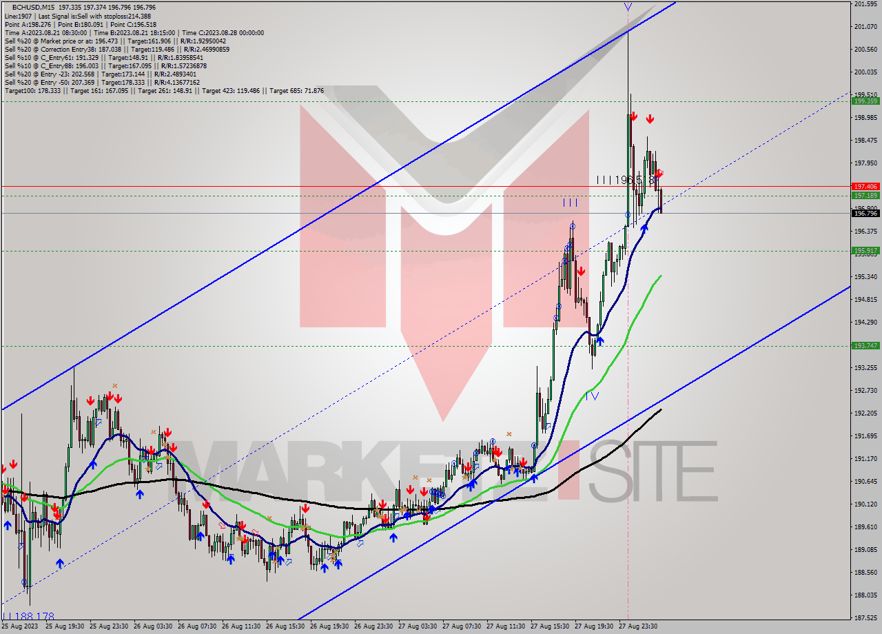 BCHUSD M15 Signal