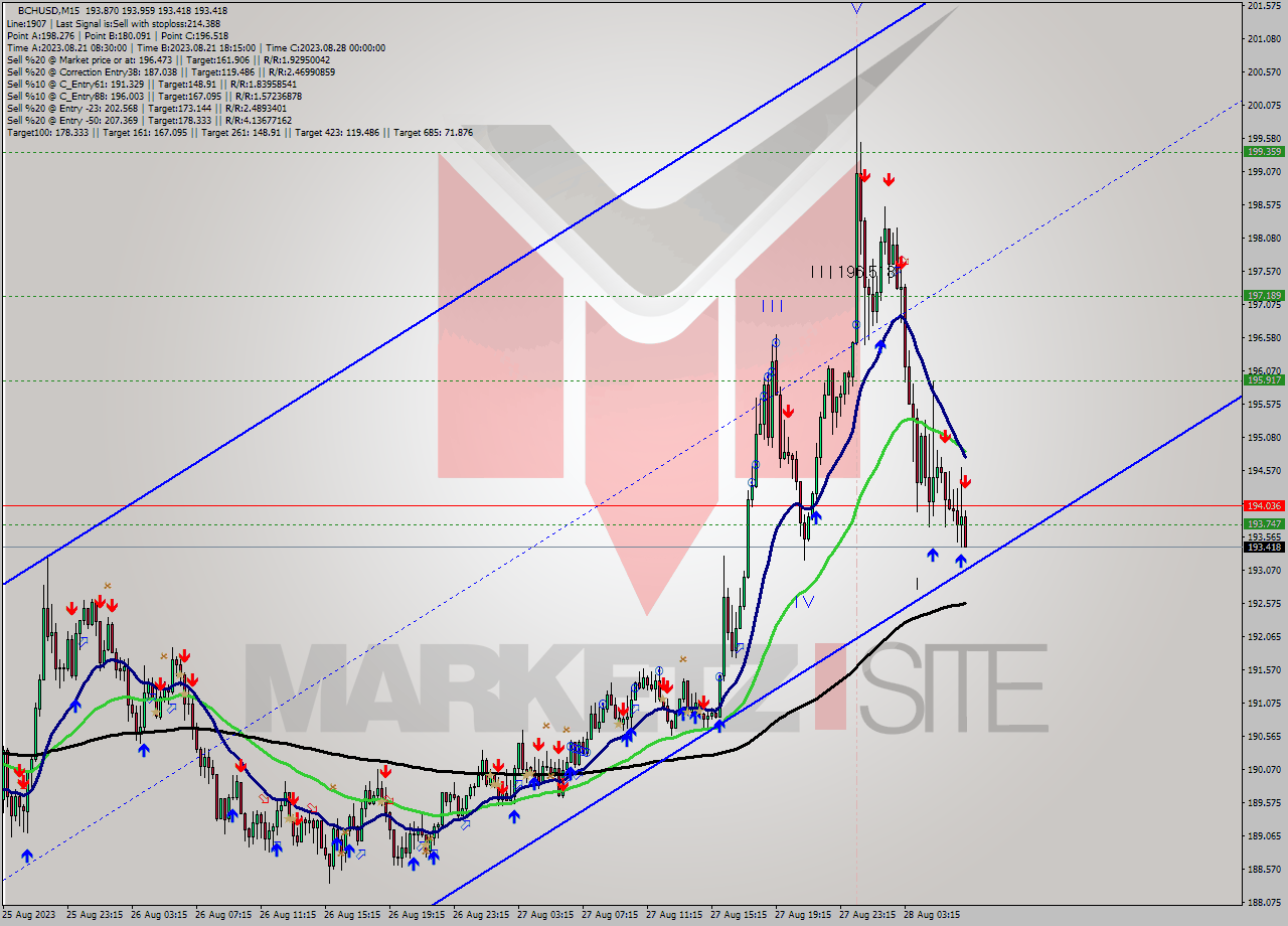 BCHUSD M15 Signal