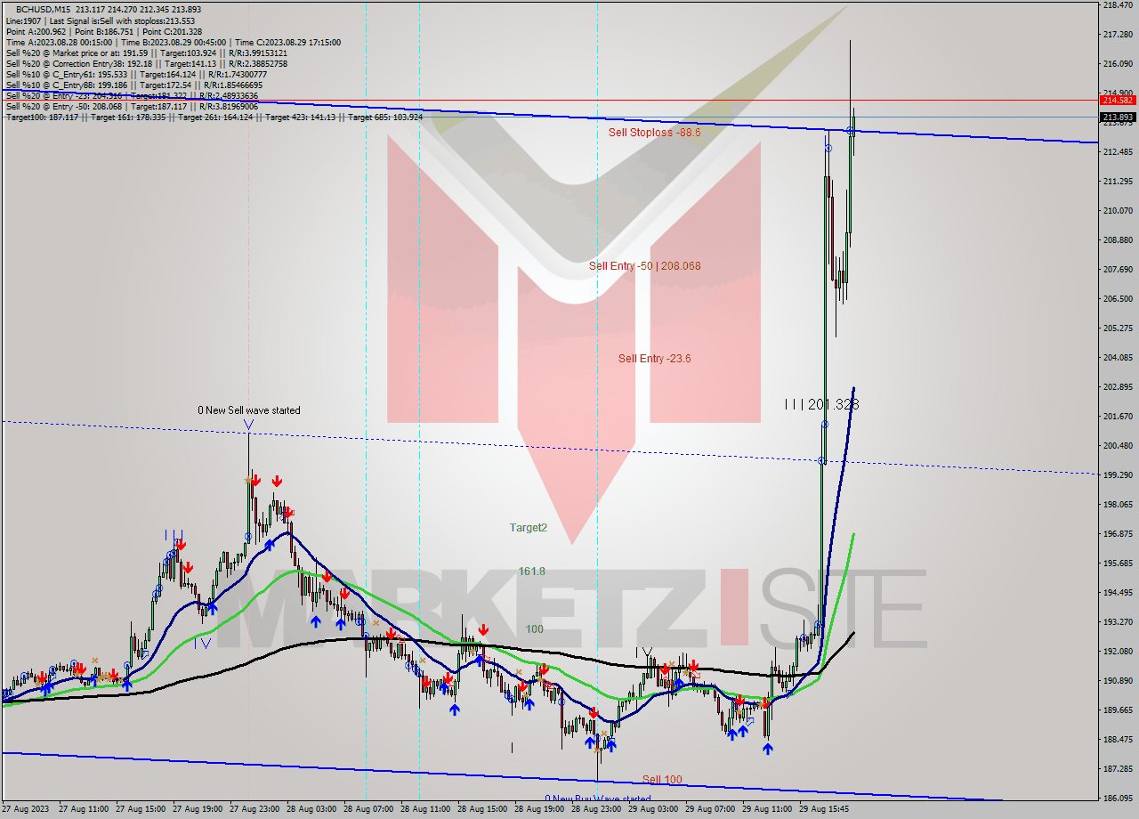 BCHUSD M15 Signal