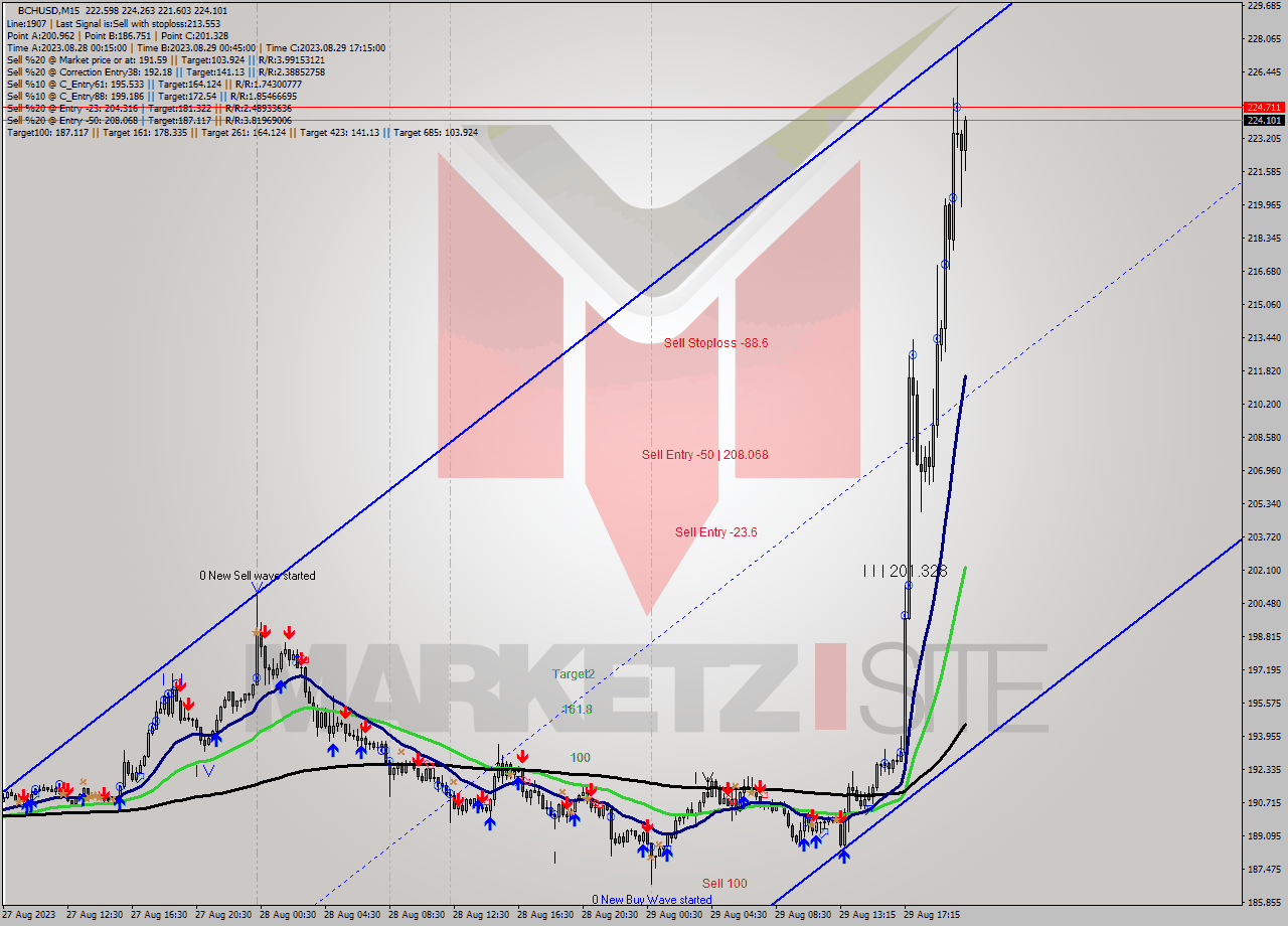 BCHUSD M15 Signal