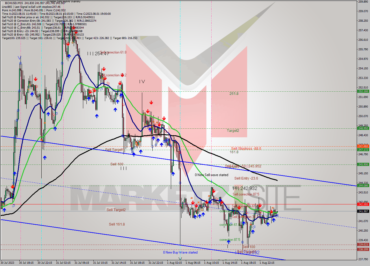 BCHUSD M15 Signal