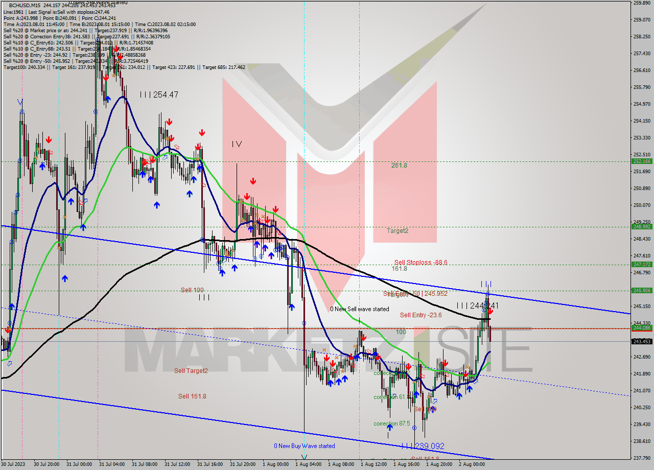 BCHUSD M15 Signal