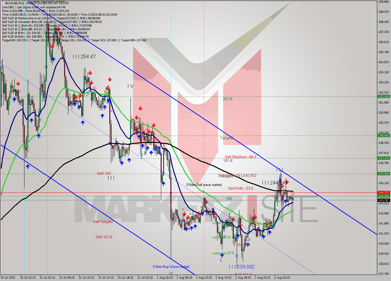 BCHUSD M15 Signal