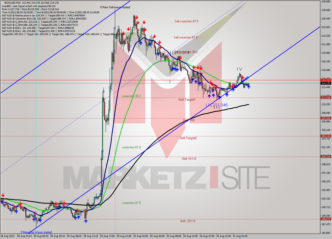 BCHUSD M15 Signal