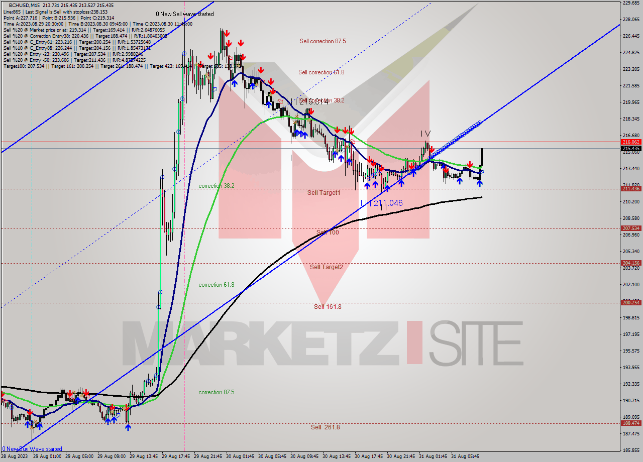 BCHUSD M15 Signal