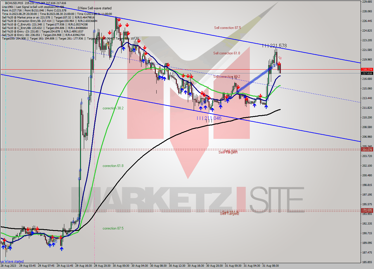 BCHUSD M15 Signal