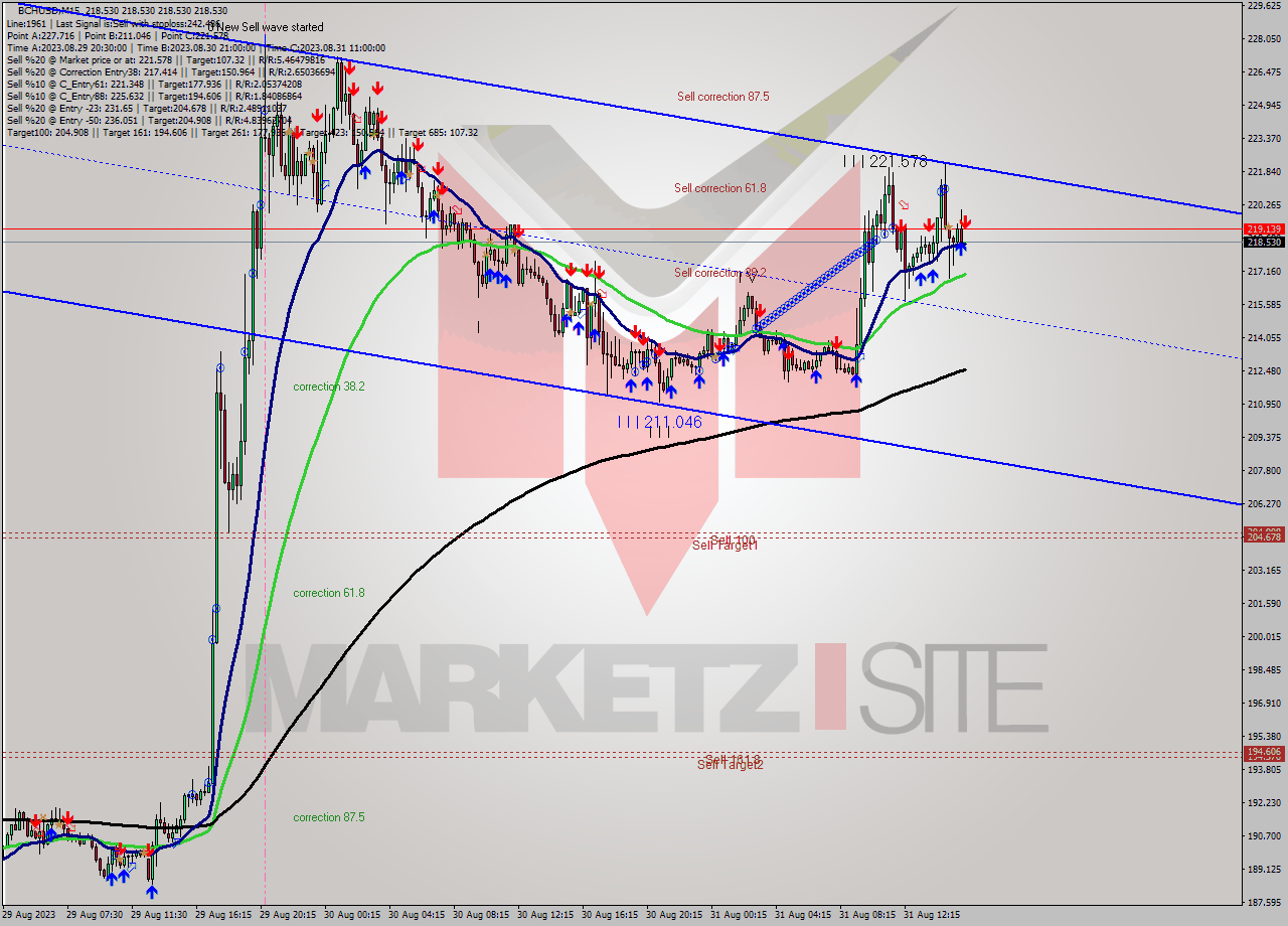 BCHUSD M15 Signal