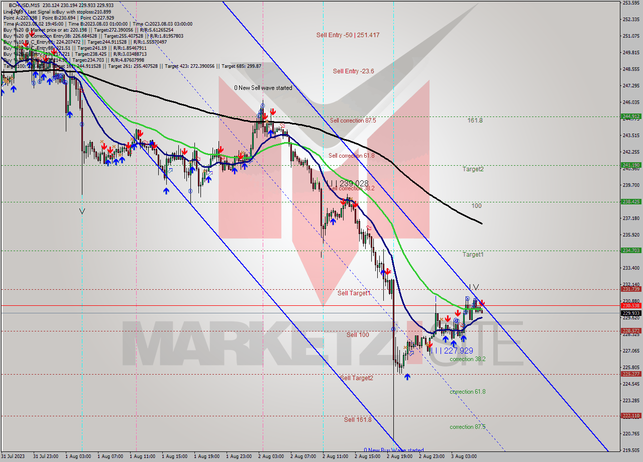 BCHUSD M15 Signal