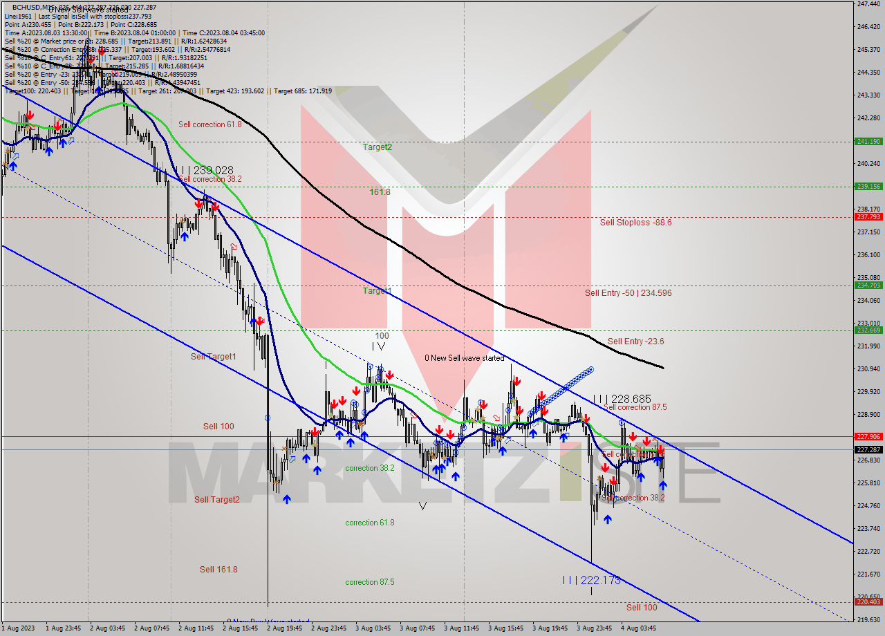 BCHUSD M15 Signal