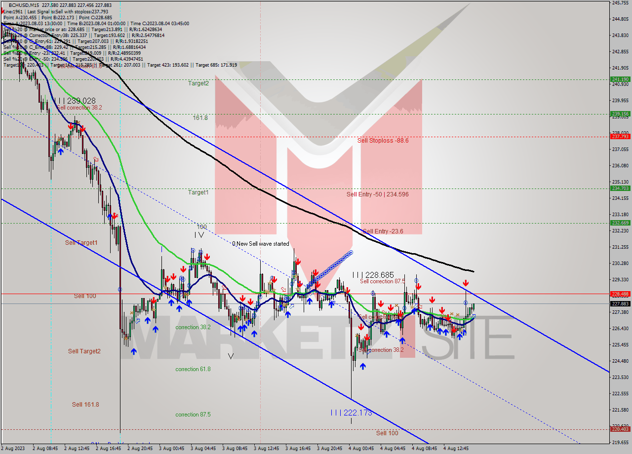 BCHUSD M15 Signal