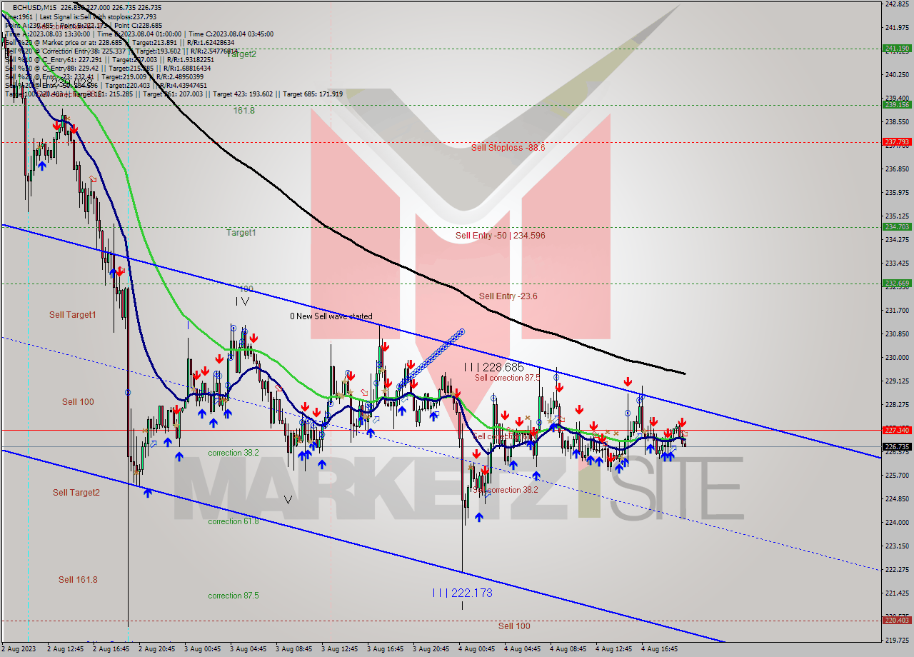 BCHUSD M15 Signal