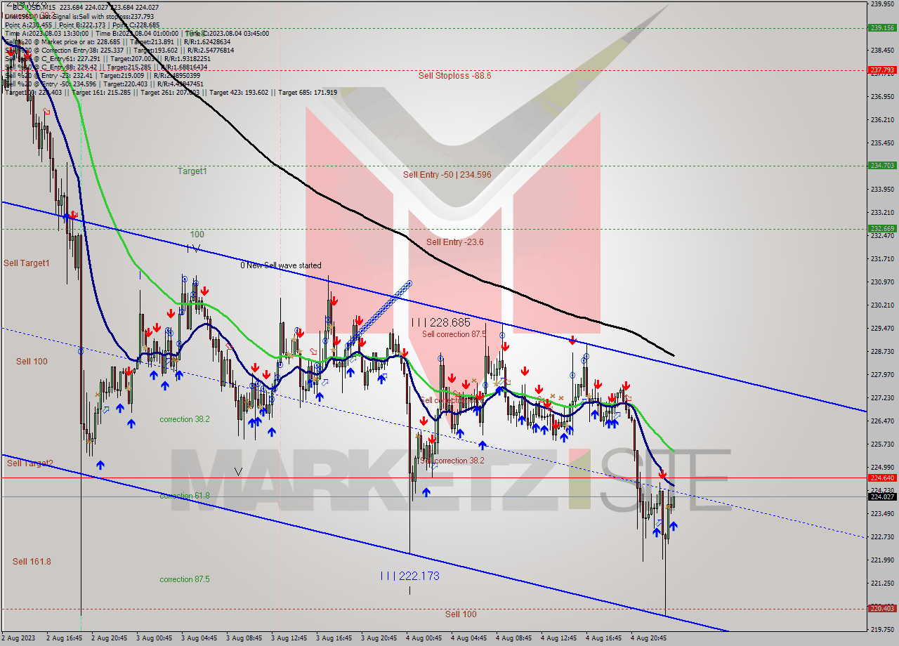 BCHUSD M15 Signal