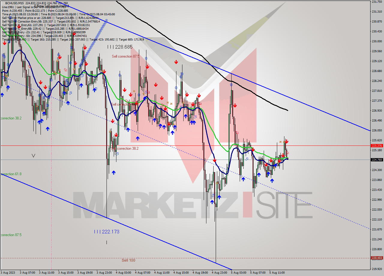 BCHUSD M15 Signal