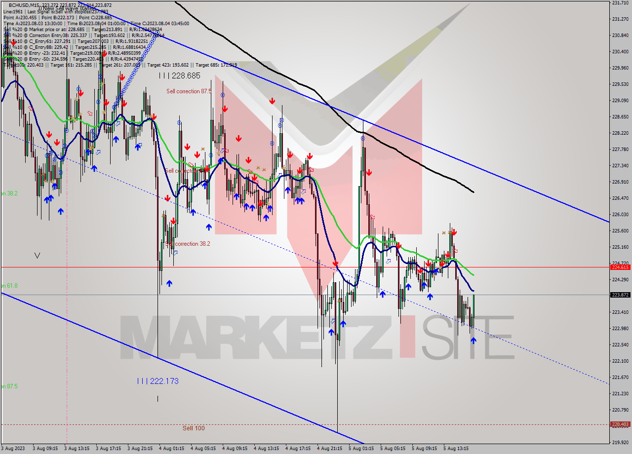 BCHUSD M15 Signal