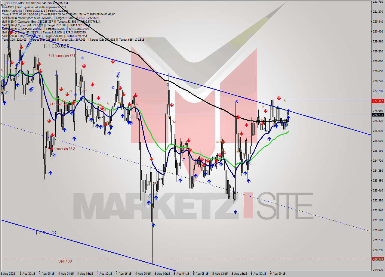 BCHUSD M15 Signal